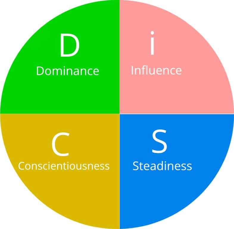 DISC Quadrants - Assessment Circular Grid of Emotions